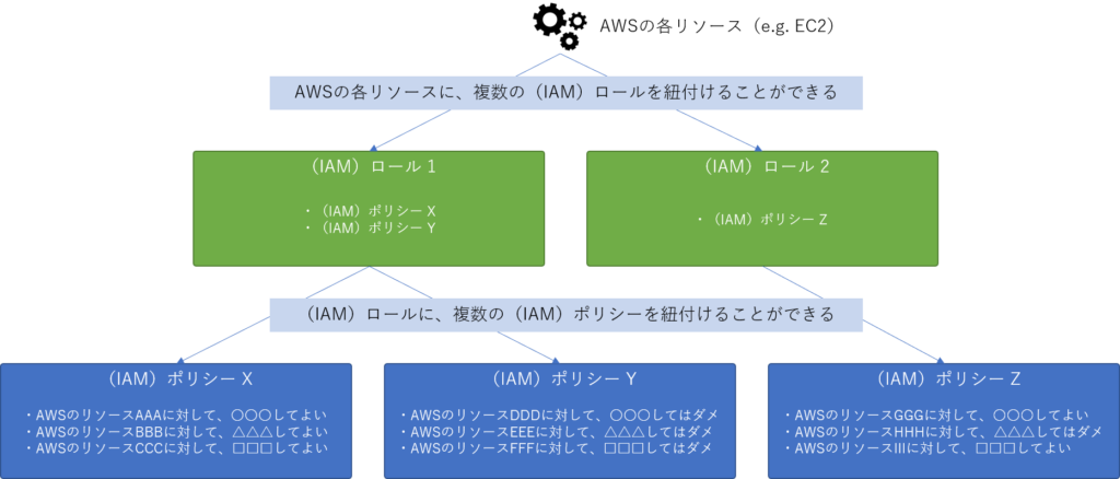 AWSのIAMロールとIAMポリシー