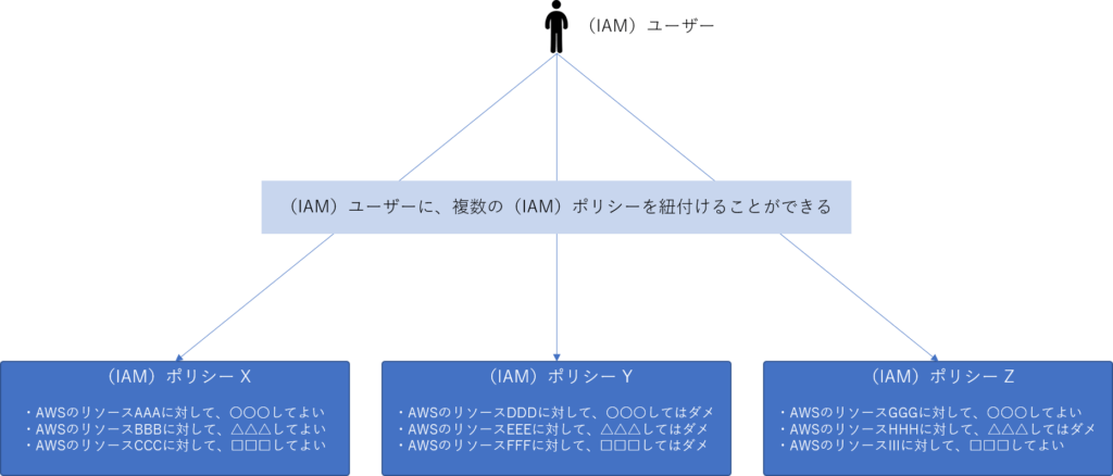 AWSのIAMユーザーとIAMポリシー