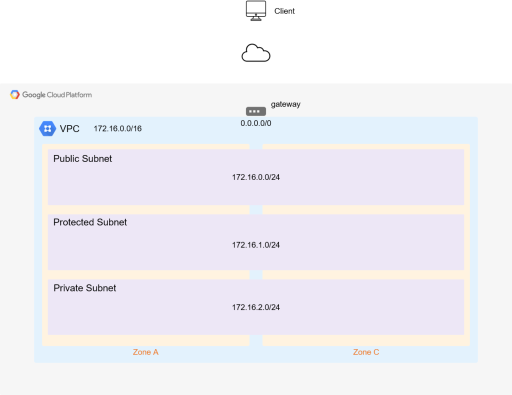 GCPネットワーク構成の概要