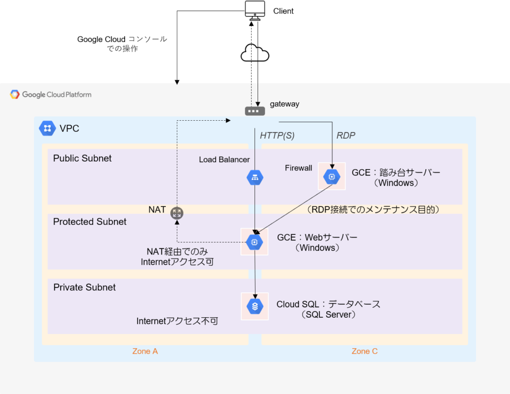 GCPネットワーク構成のプロトコルフロー図