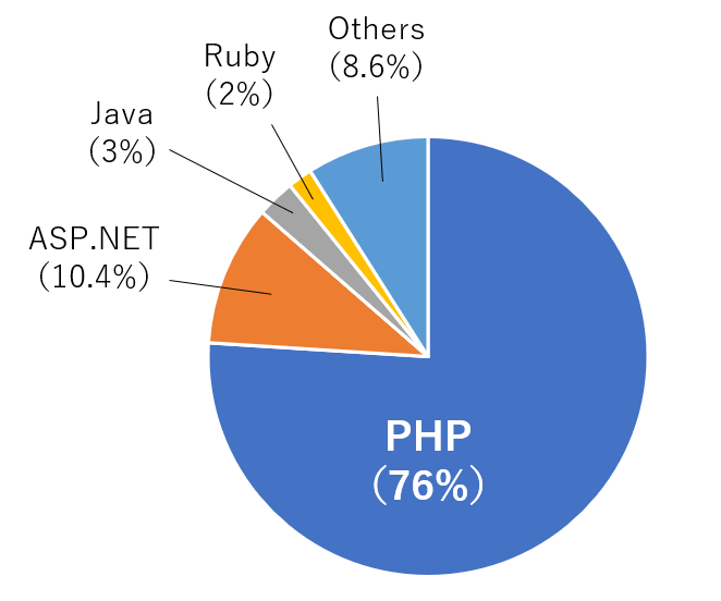 サーバーサイドのプログラミング言語の割合